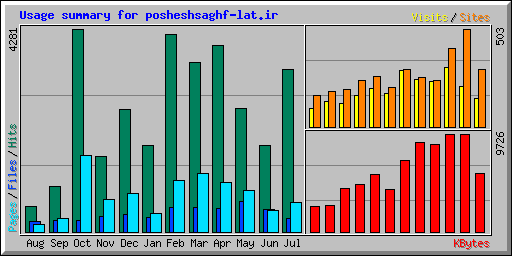 Usage summary for posheshsaghf-lat.ir